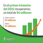 *La Caja de Jubilaciones recupera más de 94 millones en el primer trimestre del año*