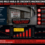 MIENTRAS MILEI FESTEJA LOS NÚMEROS DE LA MACROECONOMÍA, LA ARGENTINA REAL SE DESANGRA ENTRE LA POBREZA, LA RECESIÓN Y EL CIERRE DE EMPRESAS